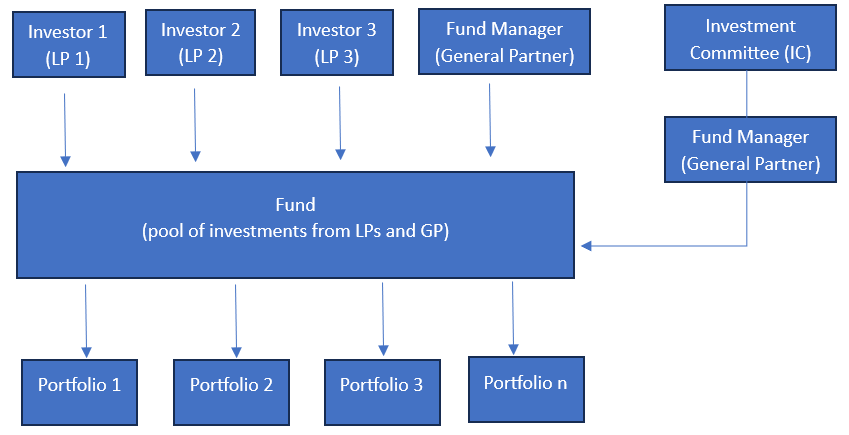 Understanding Private Equity and Venture Capital